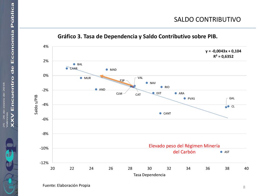 Gráfico 3. Tasa de Dependencia y Saldo Contributivo sobre PIB.