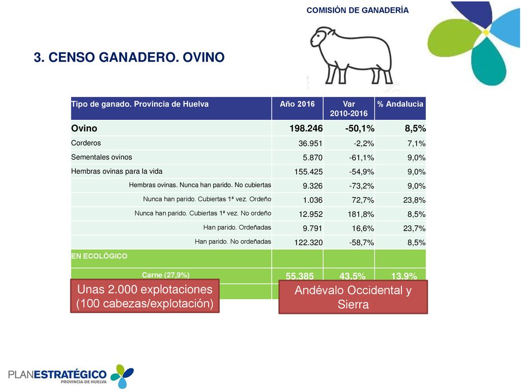 3. CENSO GANADERO. OVINO Tipo de ganado. Provincia de Huelva. Año Var % Andalucía.