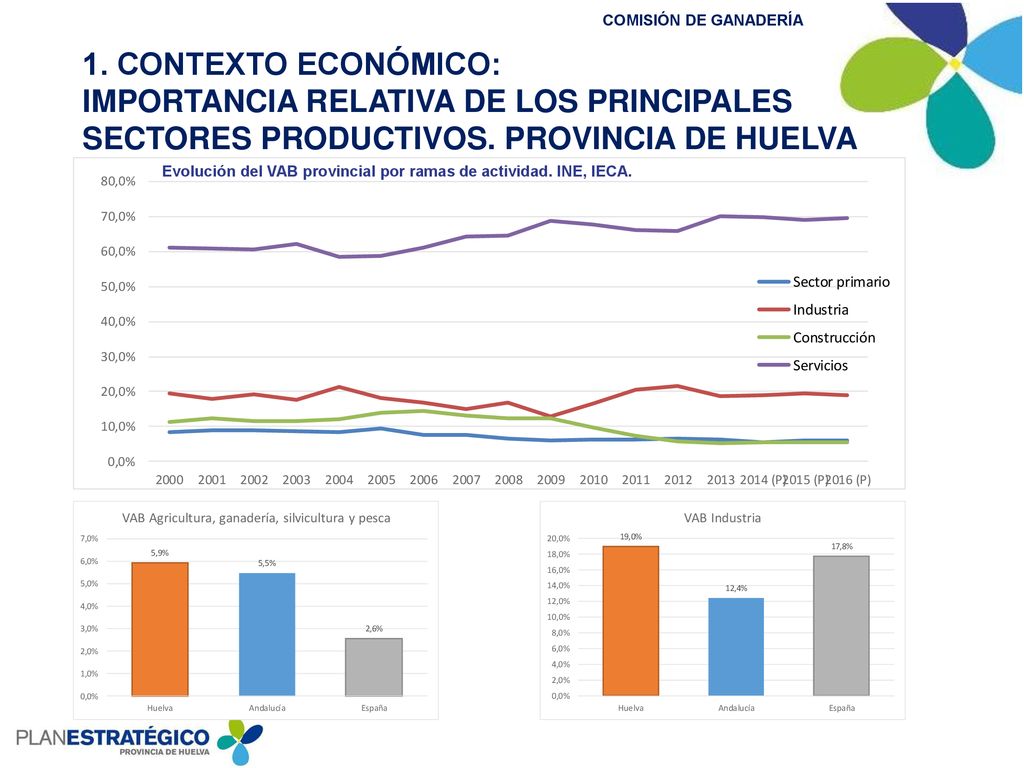 1. CONTEXTO ECONÓMICO: IMPORTANCIA RELATIVA DE LOS PRINCIPALES SECTORES PRODUCTIVOS. PROVINCIA DE HUELVA