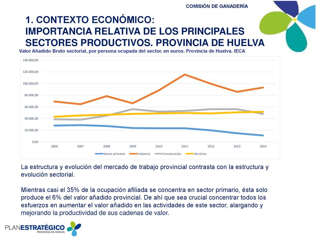 1. CONTEXTO ECONÓMICO: IMPORTANCIA RELATIVA DE LOS PRINCIPALES SECTORES PRODUCTIVOS. PROVINCIA DE HUELVA