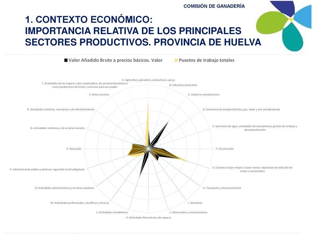 1. CONTEXTO ECONÓMICO: IMPORTANCIA RELATIVA DE LOS PRINCIPALES SECTORES PRODUCTIVOS.