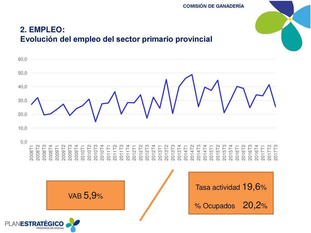 2. EMPLEO: Evolución del empleo del sector primario provincial