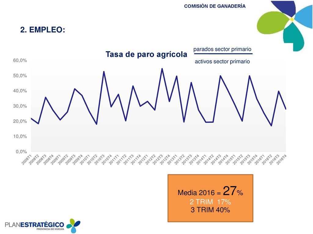 2. EMPLEO: Media 2016 = 27% 2 TRIM 17% 3 TRIM 40%