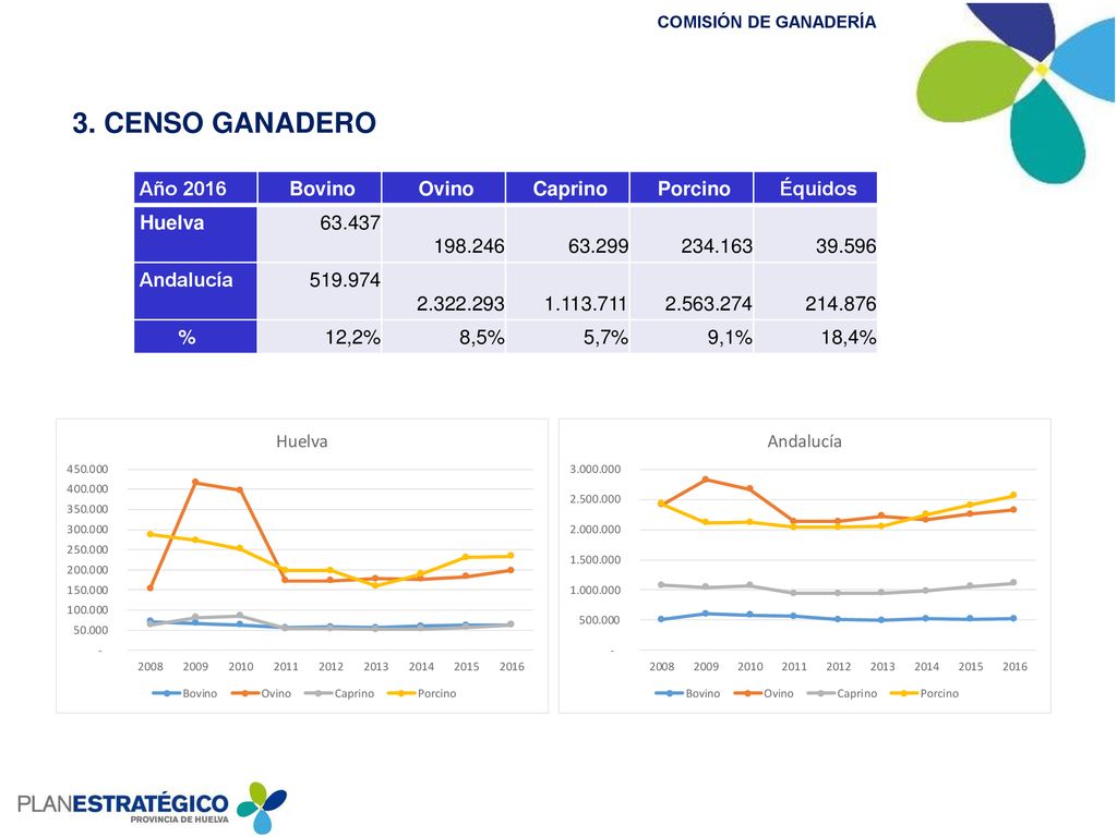 3. CENSO GANADERO Año 2016 Bovino Ovino Caprino Porcino Équidos Huelva