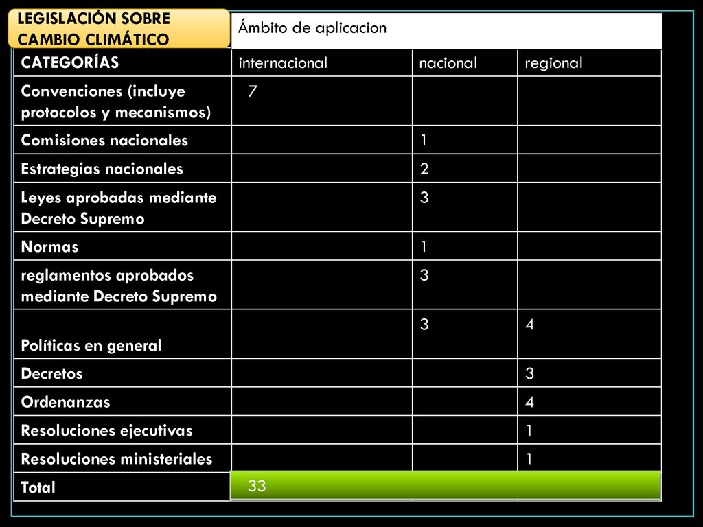 LEGISLACIÓN SOBRE CAMBIO CLIMÁTICO. Ámbito de aplicacion. CATEGORÍAS. internacional. nacional.