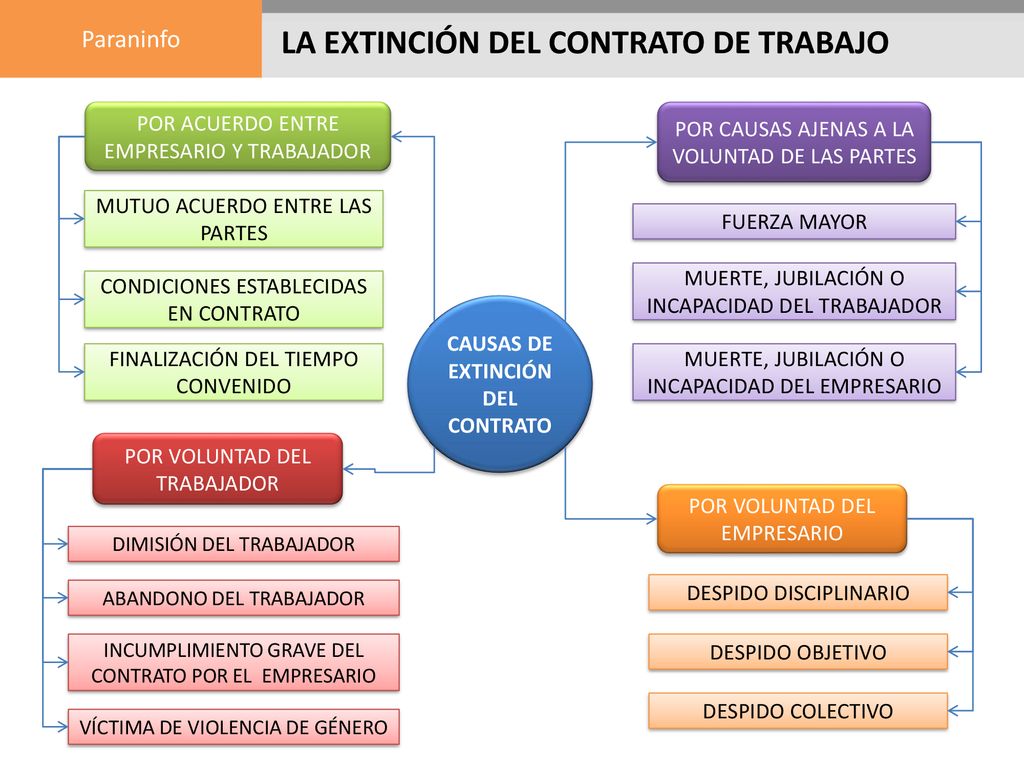 LA EXTINCIÓN DEL CONTRATO DE TRABAJO CAUSAS DE EXTINCIÓN DEL CONTRATO