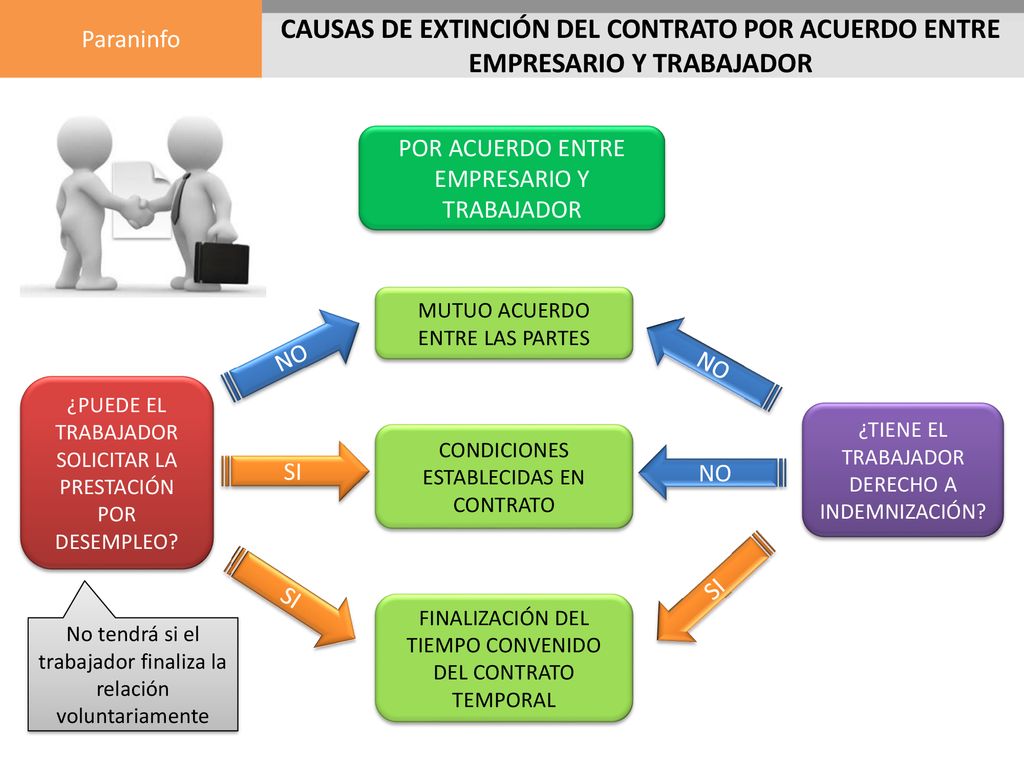 CAUSAS DE EXTINCIÓN DEL CONTRATO POR ACUERDO ENTRE EMPRESARIO Y TRABAJADOR