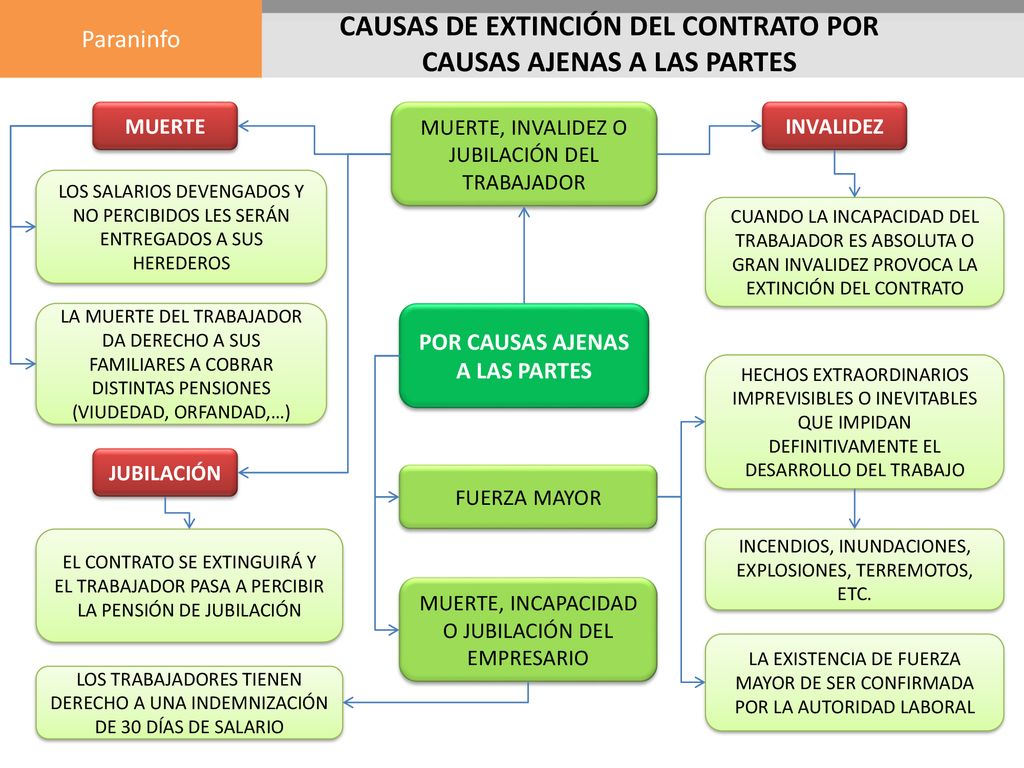 CAUSAS DE EXTINCIÓN DEL CONTRATO POR CAUSAS AJENAS A LAS PARTES