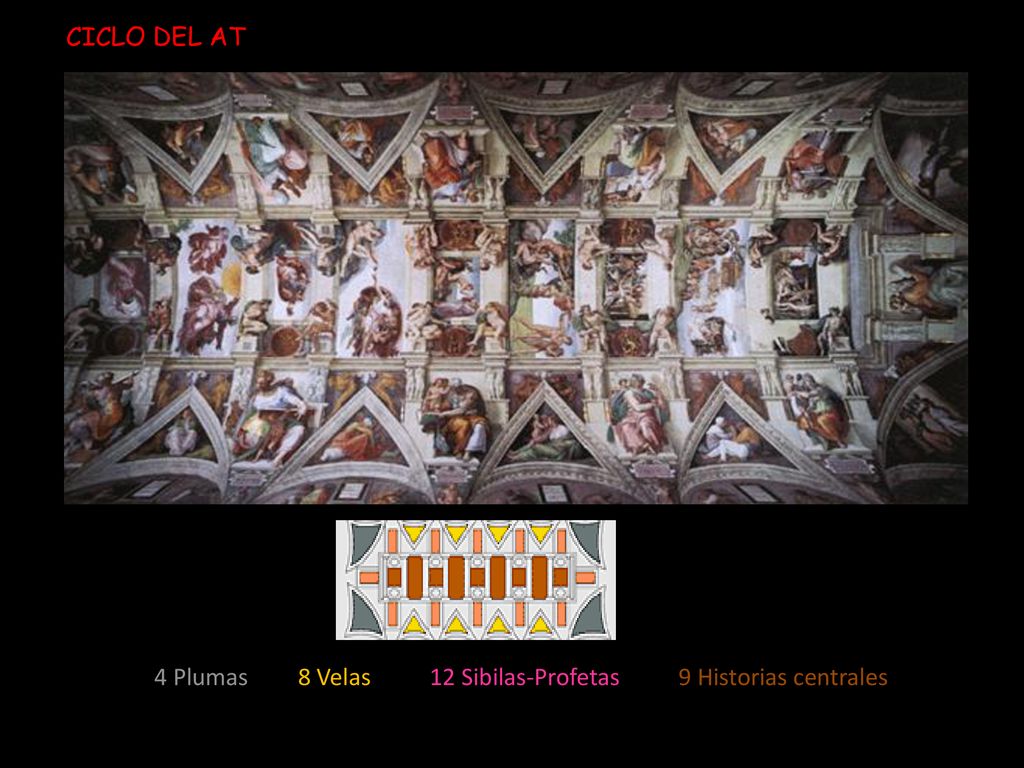 CICLO DEL AT 4 Plumas 8 Velas 12 Sibilas-Profetas 9 Historias centrales