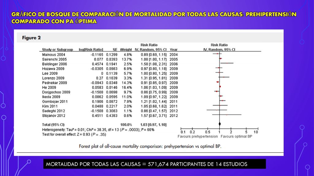 GRÁFICO DE BOSQUE DE COMPARACIÓN DE MORTALIDAD POR TODAS LAS CAUSAS: PREHIPERTENSIÓN COMPARADO CON PA ÓPTIMA