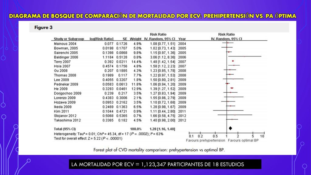 DIAGRAMA DE BOSQUE DE COMPARACIÓN DE MORTALIDAD POR ECV: PREHIPERTENSIÓN VS. PA ÓPTIMA