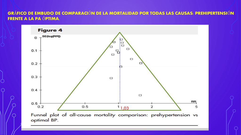 GRÁFICO DE EMBUDO DE COMPARACIÓN DE LA MORTALIDAD POR TODAS LAS CAUSAS: PREHIPERTENSIÓN FRENTE A LA PA ÓPTIMA.