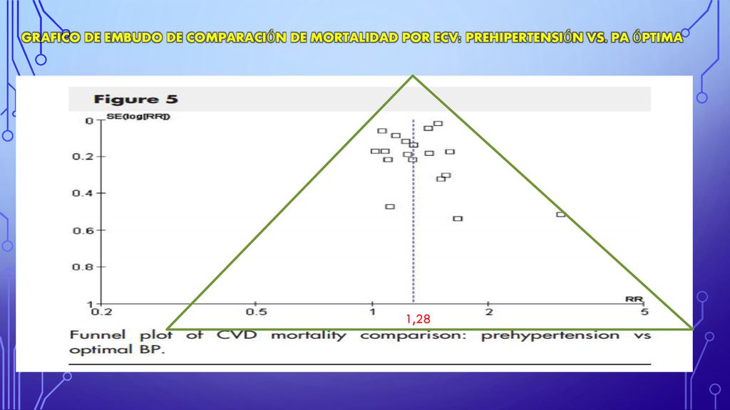 GRAFICO DE EMBUDO DE COMPARACIÓN DE MORTALIDAD POR ECV: PREHIPERTENSIÓN VS. PA ÓPTIMA