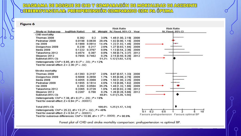 DIAGRAMA DE BOSQUE DE CHD Y COMPARACIÓN DE MORTALIDAD DE ACCIDENTE CEREBROVASCULAR: PREHIPERTENSIÓN COMPARADO CON PA ÓPTIMA
