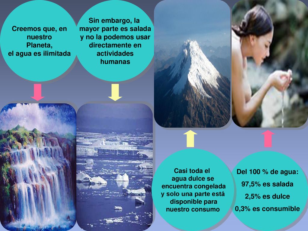 Creemos que, en nuestro Planeta, el agua es ilimitada Sin embargo, la