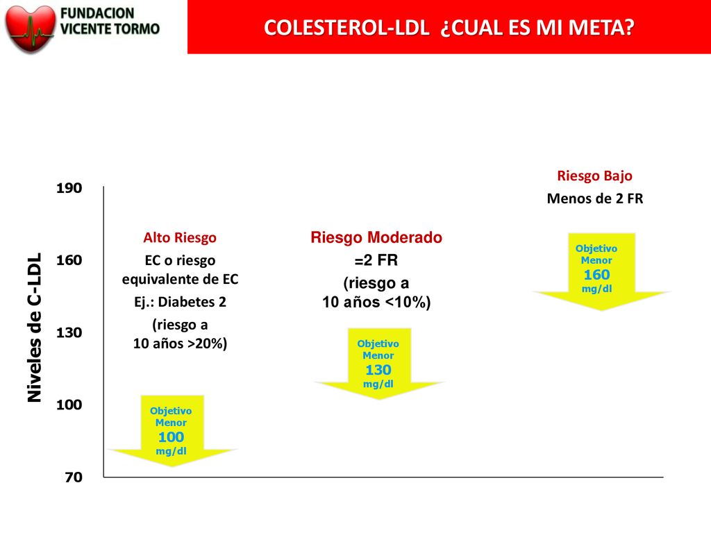 COLESTEROL-LDL ¿CUAL ES MI META EC o riesgo equivalente de EC