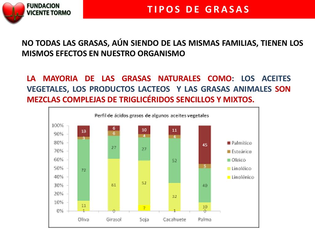 TIPOS DE GRASAS NO TODAS LAS GRASAS, AÚN SIENDO DE LAS MISMAS FAMILIAS, TIENEN LOS MISMOS EFECTOS EN NUESTRO ORGANISMO.