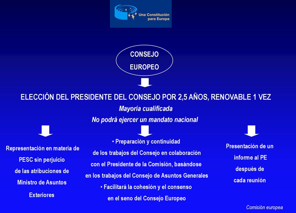 ELECCIÓN DEL PRESIDENTE DEL CONSEJO POR 2,5 AÑOS, RENOVABLE 1 VEZ