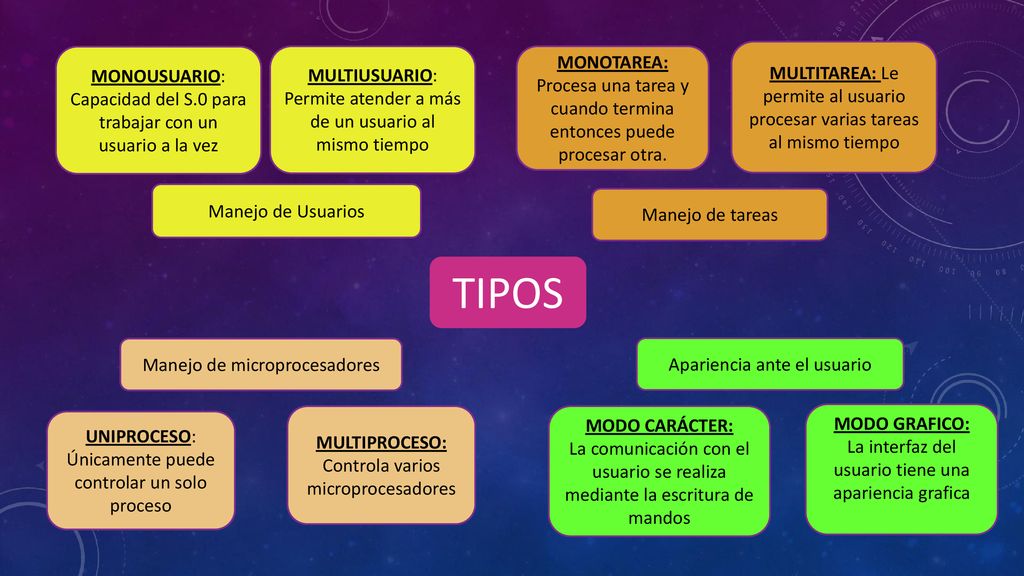Monousuario: Capacidad del S.0 para trabajar con un usuario a la vez