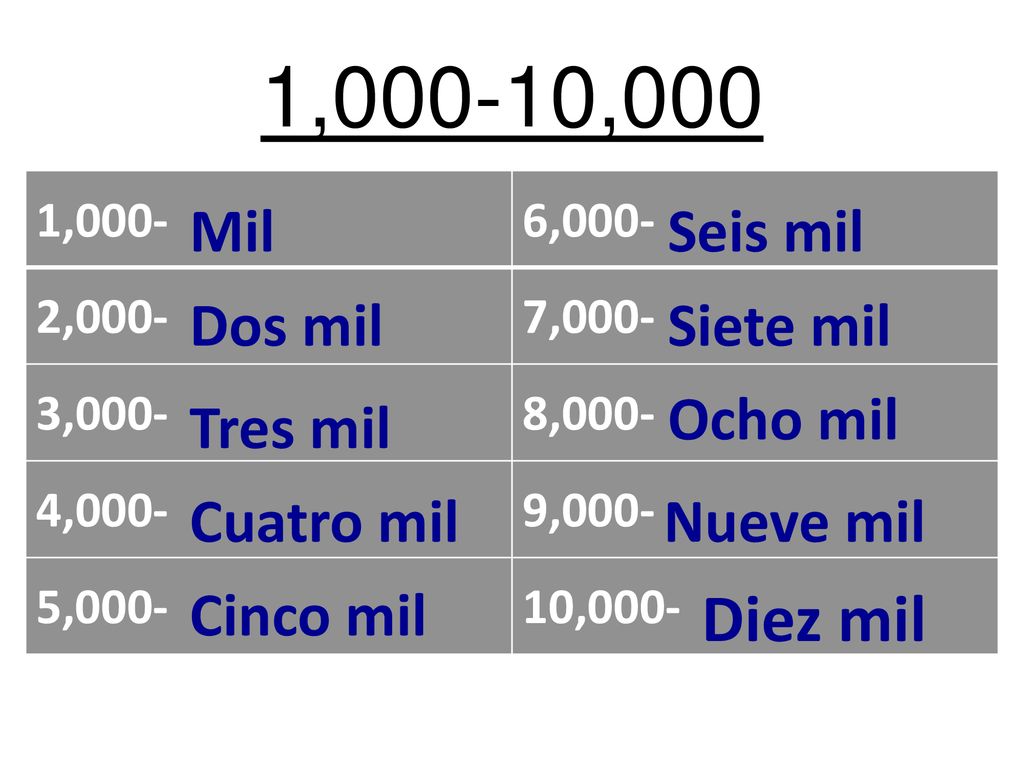 1,000-10,000 Diez mil Mil Seis mil Dos mil Siete mil Ocho mil Tres mil
