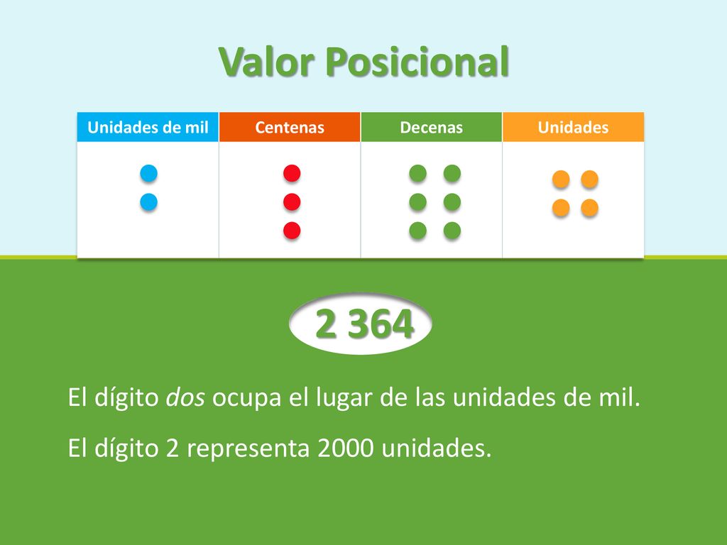 Valor Posicional Unidades de mil. Centenas. Decenas. Unidades El dígito dos ocupa el lugar de las unidades de mil.