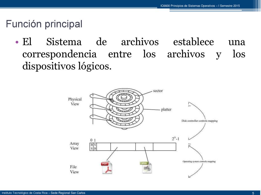 Función principal El Sistema de archivos establece una correspondencia entre los archivos y los dispositivos lógicos.