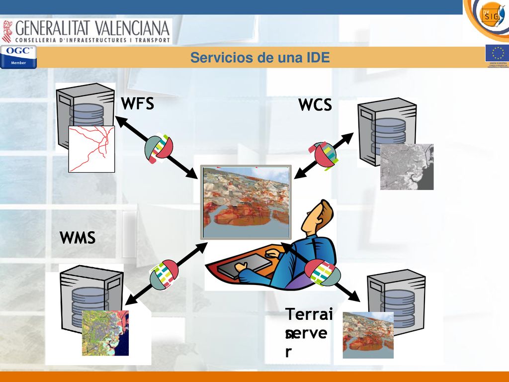 WFS WFS WFS WFS WCS WCS WCS WCS WMS WMS WMS WMS Terrain Terrain