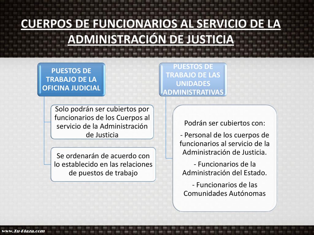 CUERPOS DE FUNCIONARIOS AL SERVICIO DE LA ADMINISTRACIÓN DE JUSTICIA
