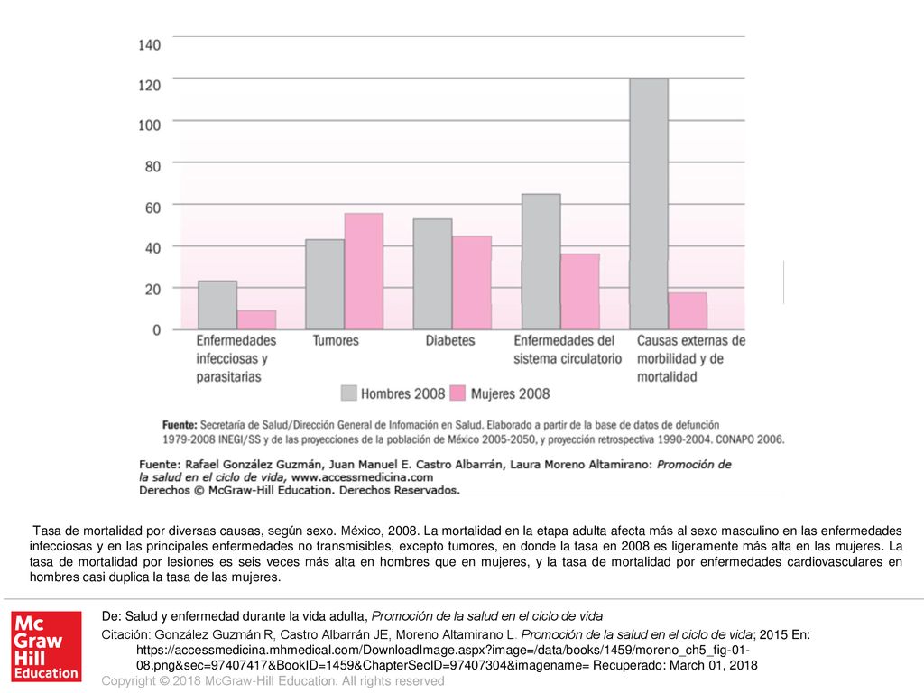 Tasa de mortalidad por diversas causas, según sexo. México, 2008