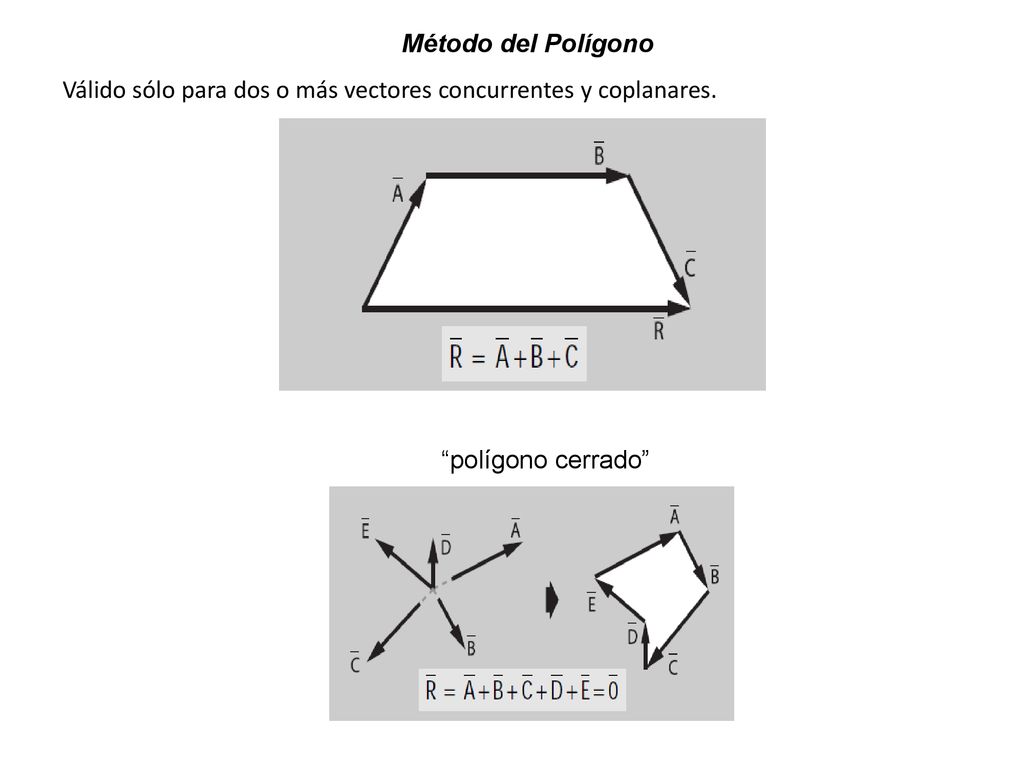 Método del Polígono Válido sólo para dos o más vectores concurrentes y coplanares.