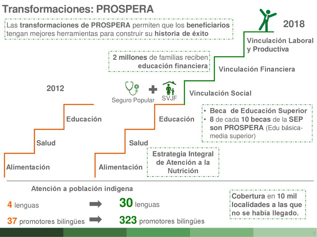 30 lenguas Transformaciones: PROSPERA 323 promotores bilingües 2018