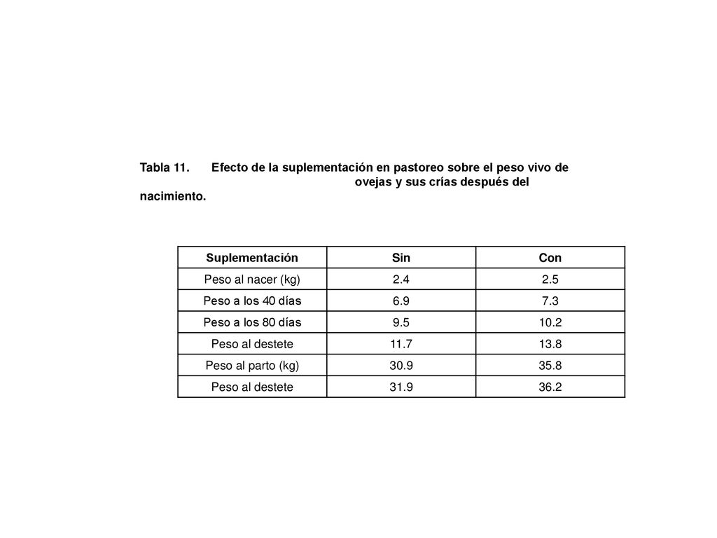 Tabla 11. Efecto de la suplementación en pastoreo sobre el peso vivo de
