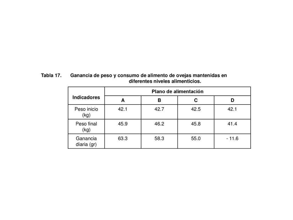 Tabla 17. Ganancia de peso y consumo de alimento de ovejas mantenidas en