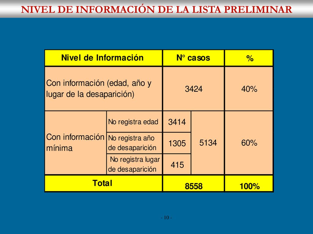 NIVEL DE INFORMACIÓN DE LA LISTA PRELIMINAR