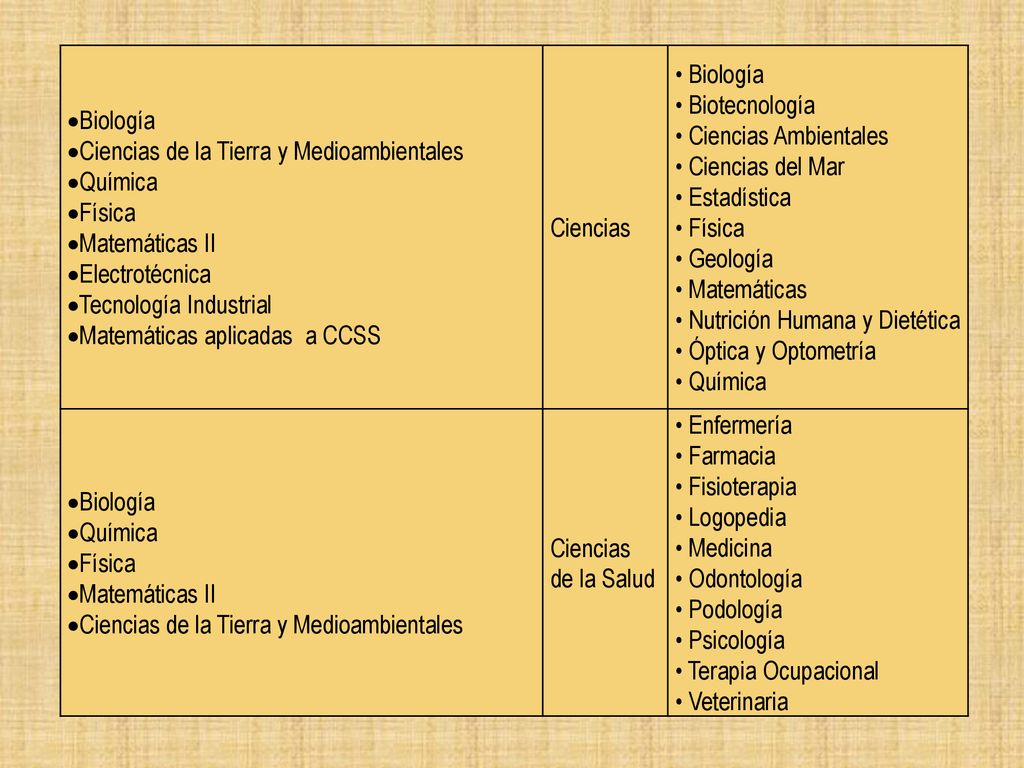 Biología Ciencias de la Tierra y Medioambientales. Química. Física. Matemáticas II. Electrotécnica.