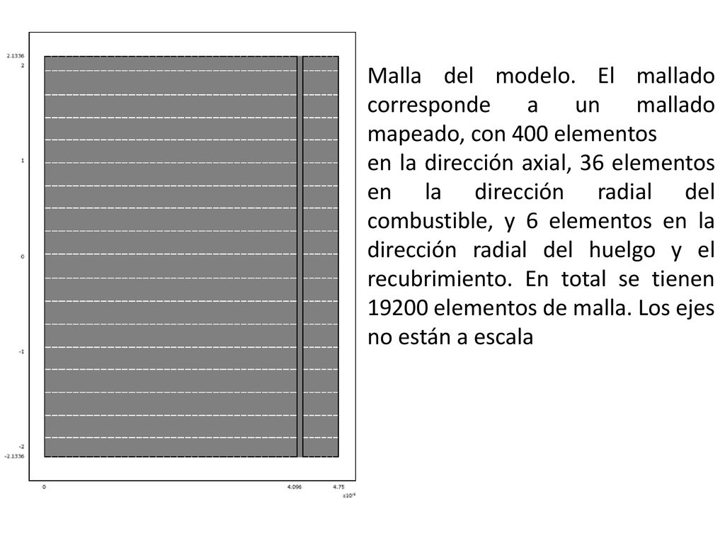 Malla del modelo. El mallado corresponde a un mallado mapeado, con 400 elementos