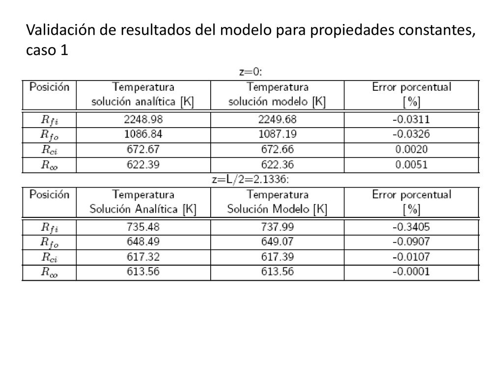 Validación de resultados del modelo para propiedades constantes, caso 1