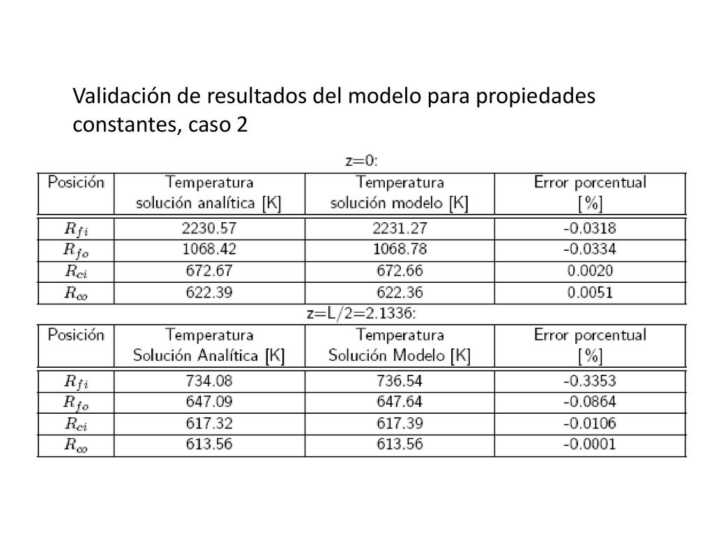 Validación de resultados del modelo para propiedades constantes, caso 2