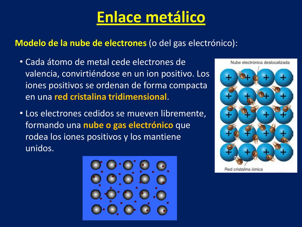 Enlace metálico Modelo de la nube de electrones (o del gas electrónico):