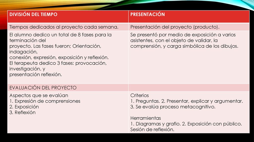 DIVISIÓN DEL TIEMPO PRESENTACIÓN. Tiempos dedicados al proyecto cada semana. Presentación del proyecto (producto).
