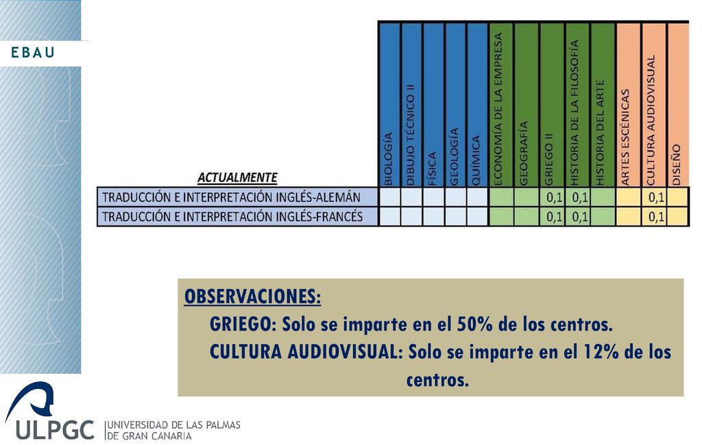 GRIEGO: Solo se imparte en el 50% de los centros.