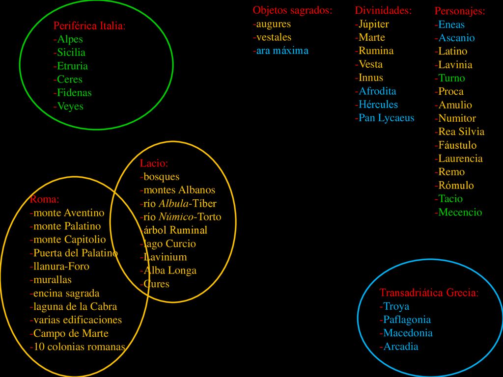 Objetos sagrados: -augures. -vestales. -ara máxima. Divinidades: -Júpiter. -Marte. -Rumina. -Vesta.