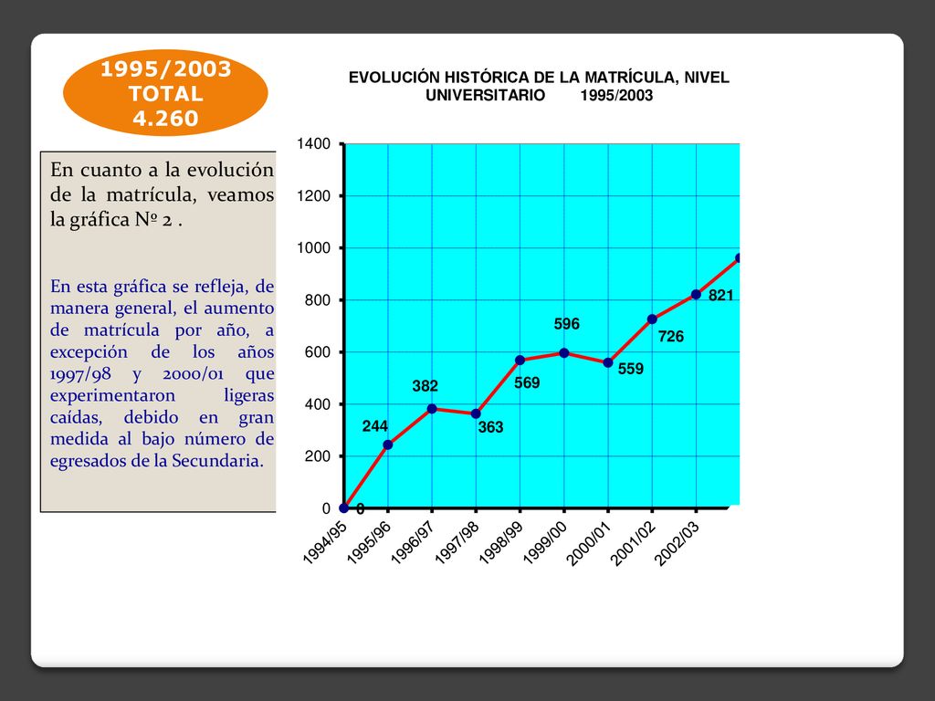 En cuanto a la evolución de la matrícula, veamos la gráfica Nº 2 .