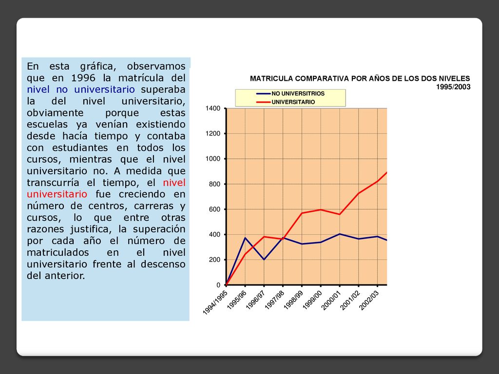 En esta gráfica, observamos que en 1996 la matrícula del nivel no universitario superaba la del nivel universitario, obviamente porque estas escuelas ya venían existiendo desde hacía tiempo y contaba con estudiantes en todos los cursos, mientras que el nivel universitario no.