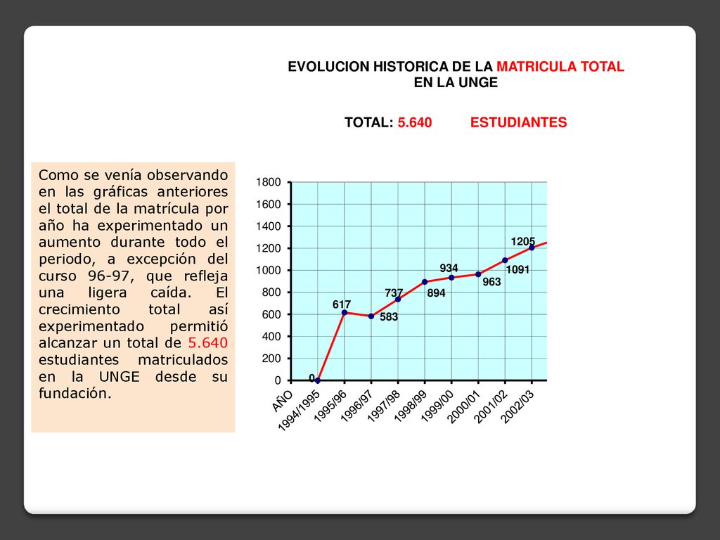 Como se venía observando en las gráficas anteriores el total de la matrícula por año ha experimentado un aumento durante todo el periodo, a excepción del curso 96-97, que refleja una ligera caída.