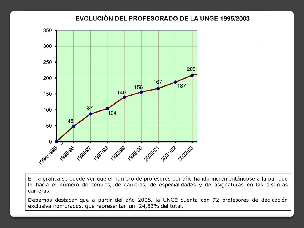 En la gráfica se puede ver que el numero de profesores por año ha ido incrementándose a la par que lo hacia el número de centros, de carreras, de especialidades y de asignaturas en las distintas carreras.