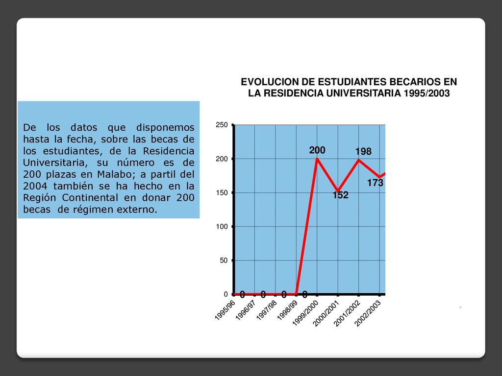 De los datos que disponemos hasta la fecha, sobre las becas de los estudiantes, de la Residencia Universitaria, su número es de 200 plazas en Malabo; a partil del 2004 también se ha hecho en la Región Continental en donar 200 becas de régimen externo.