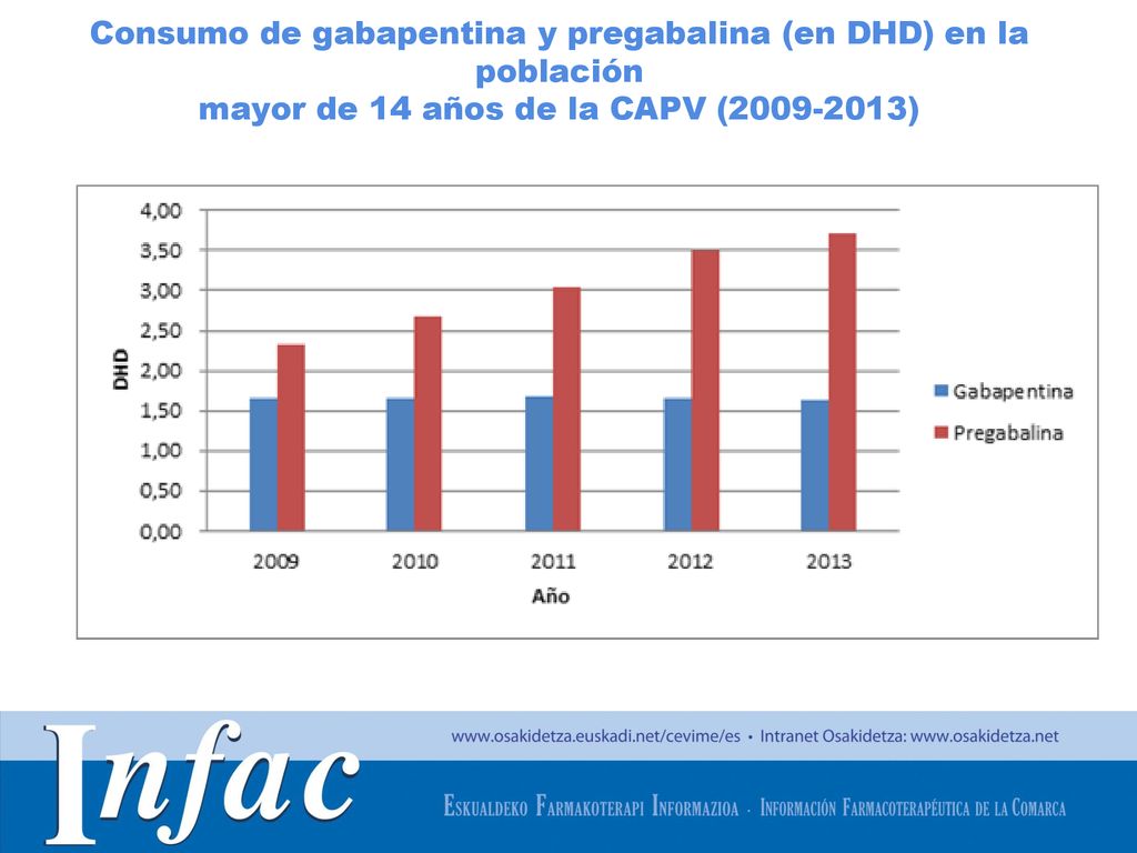 Consumo de gabapentina y pregabalina (en DHD) en la población mayor de 14 años de la CAPV ( )