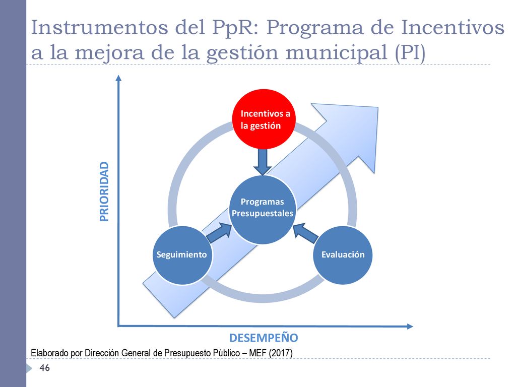 Instrumentos del PpR: Programa de Incentivos a la mejora de la gestión municipal (PI)