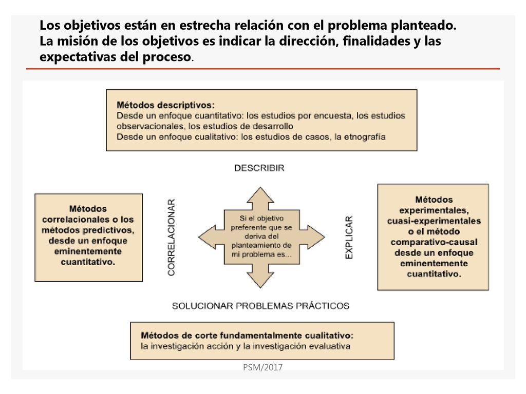 Los objetivos están en estrecha relación con el problema planteado.
